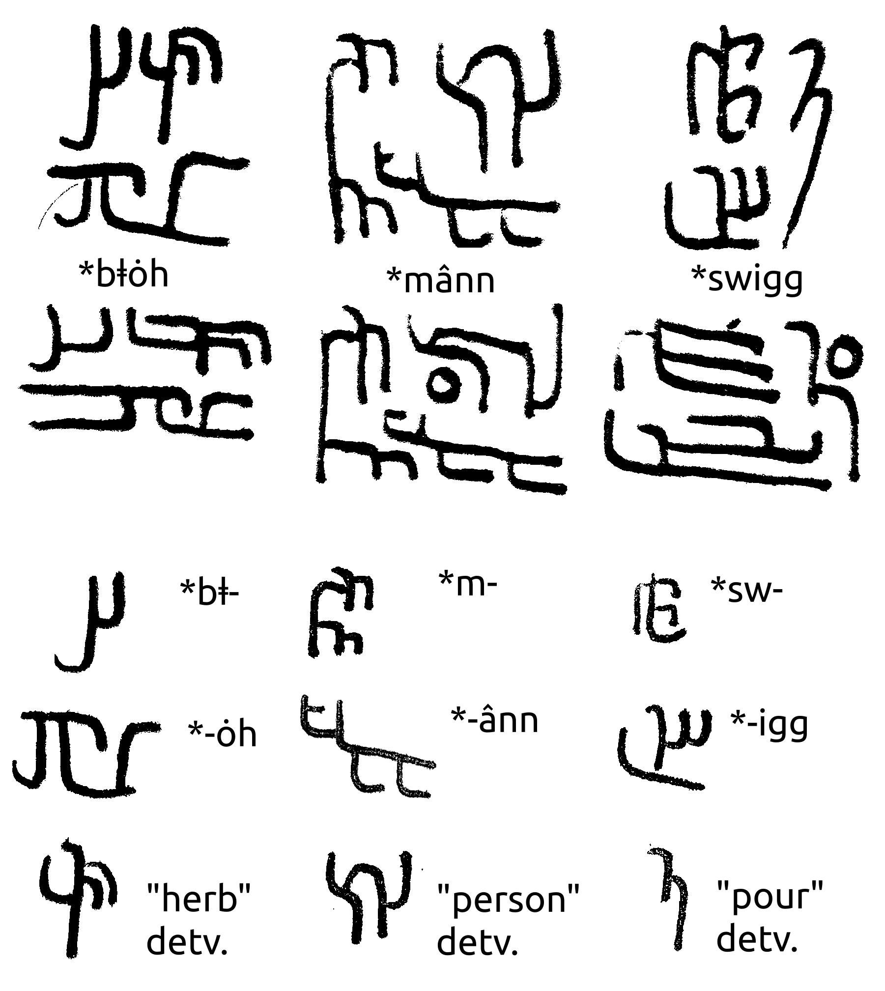 The syllables 'bⱡȯh', 'mânn' and 'swigg' written in Demotic Ⱡo·mon with analysis